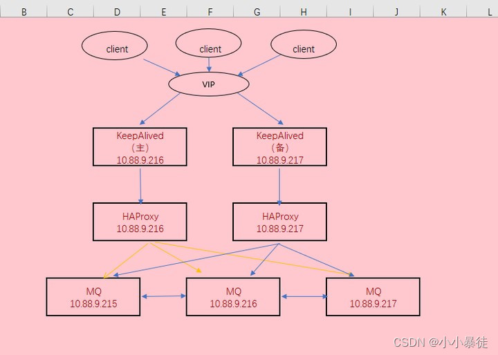 RabbitMQ——基于 KeepAlived + HAProxy <span style='color:red;'>搭</span><span style='color:red;'>建</span> RabbitMQ <span style='color:red;'>高</span><span style='color:red;'>可用</span><span style='color:red;'>负载</span><span style='color:red;'>均衡</span><span style='color:red;'>集</span><span style='color:red;'>群</span>