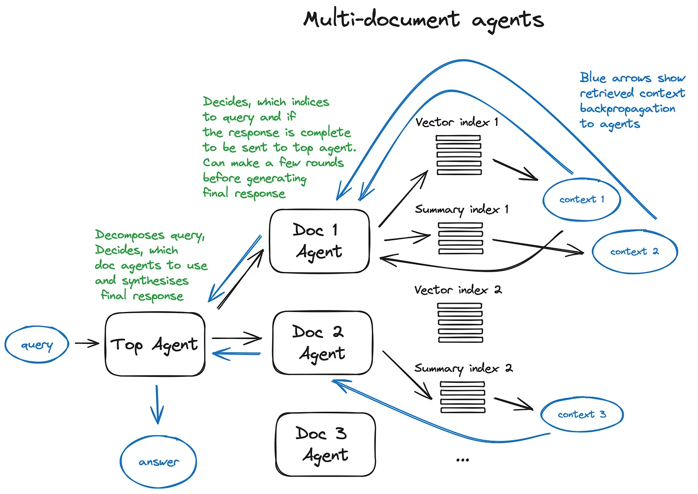 【LLM】Advanced rag techniques: an illustrated overview