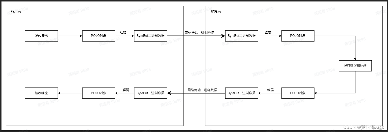 Netty的<span style='color:red;'>解码器</span>和<span style='color:red;'>编码器</span>