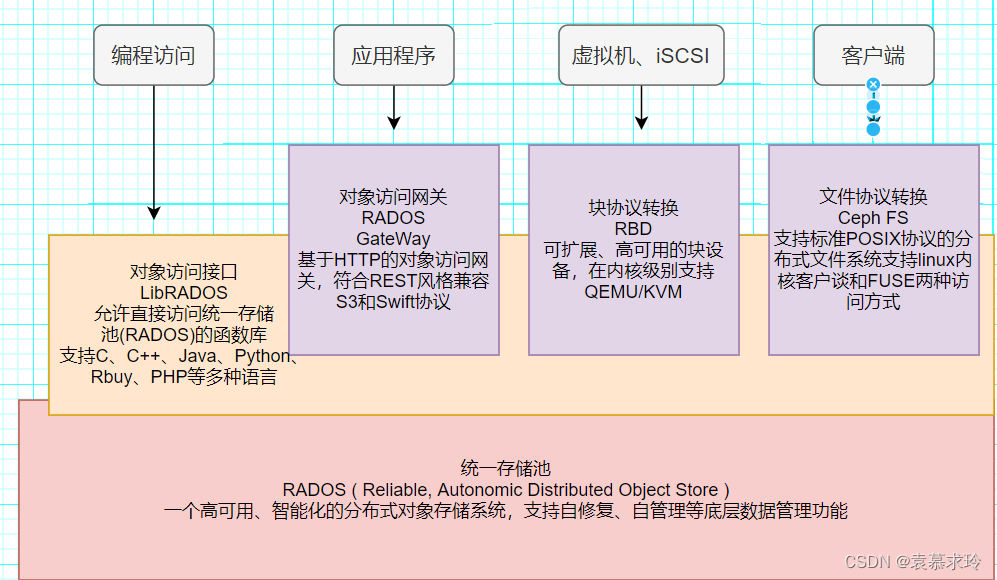 <span style='color:red;'>存储</span><span style='color:red;'>系统</span>——<span style='color:red;'>Ceph</span>