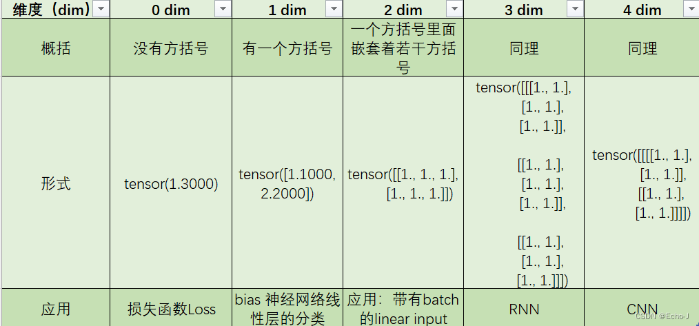 深度学习pytorch——基本数据类型创建Tensor（持续更新）