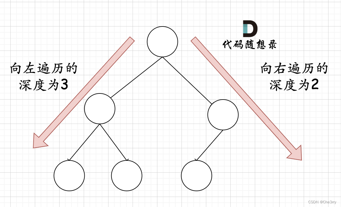 代码随想录算法训练营DAY16|C++二叉树Part.3|104.二叉树的最大深度、111.二叉树的最小深度、222.完全二叉树的节点个数