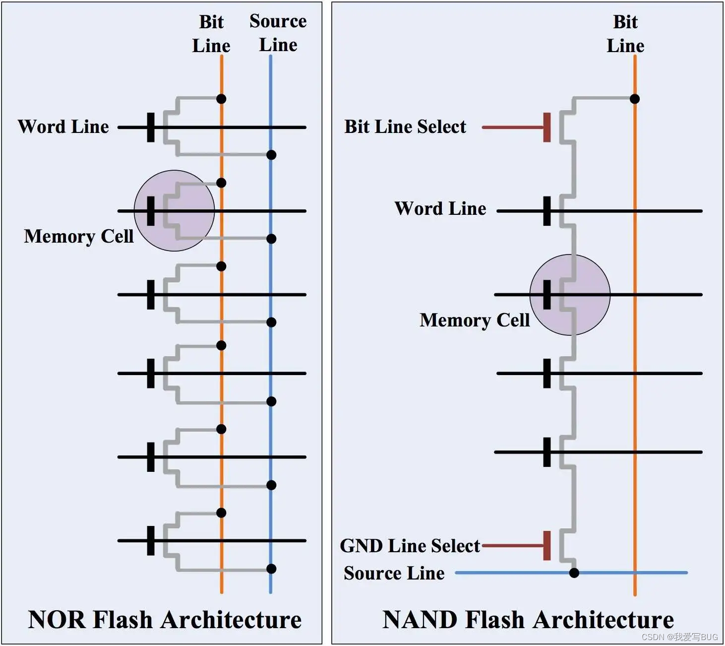 NAND Flash 与 NOR Flash间的区别