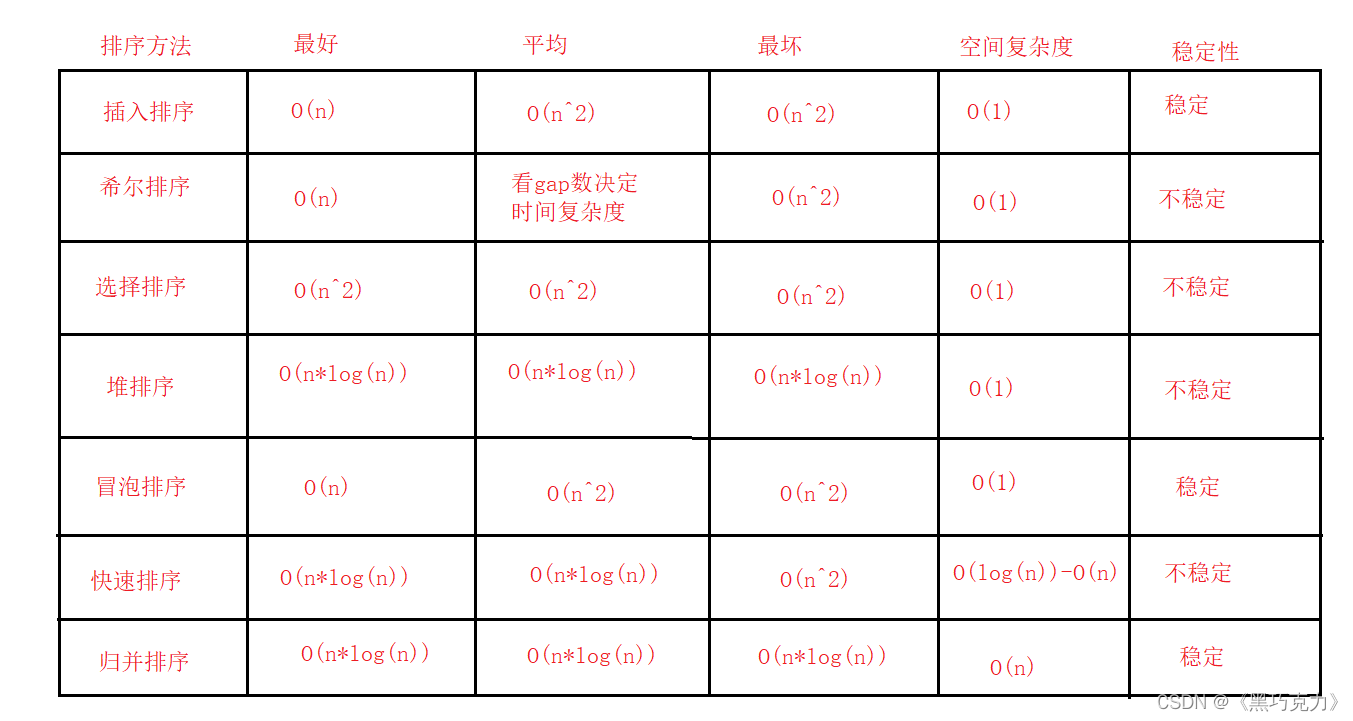 【数据结构】常见的排序算法