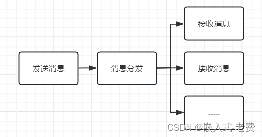 上位机图像处理和嵌入式模块部署（树莓派4b与消息分发）