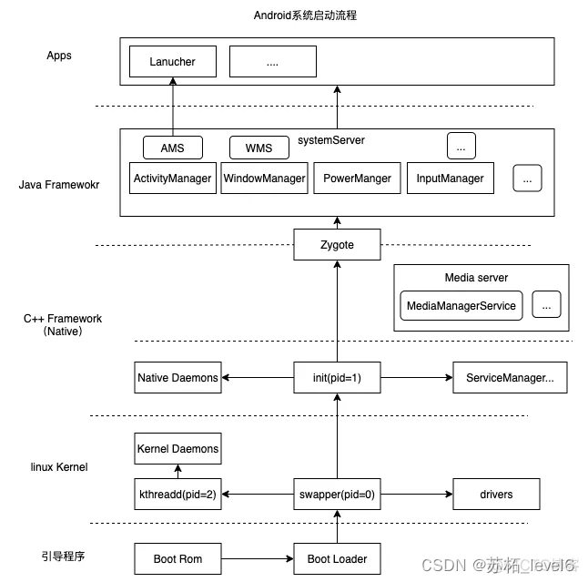 【Android】系统性学习——Android系统启动