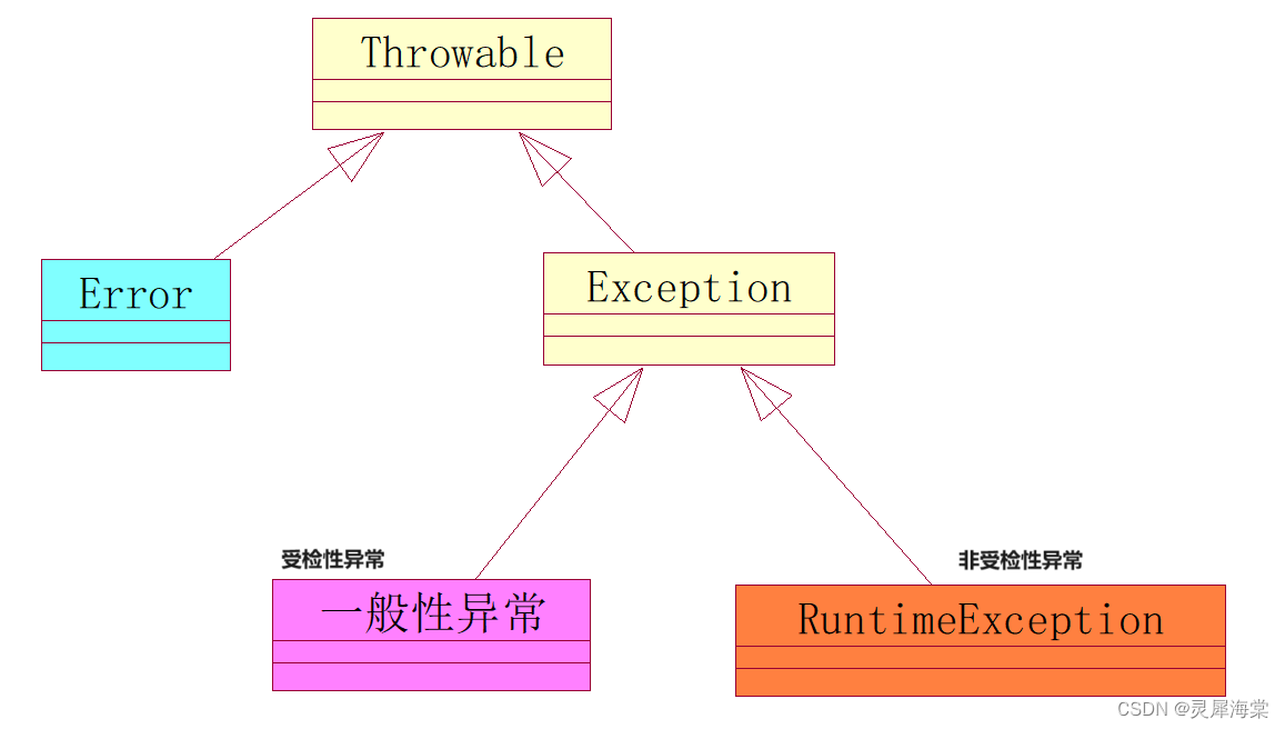 Java -- 异常