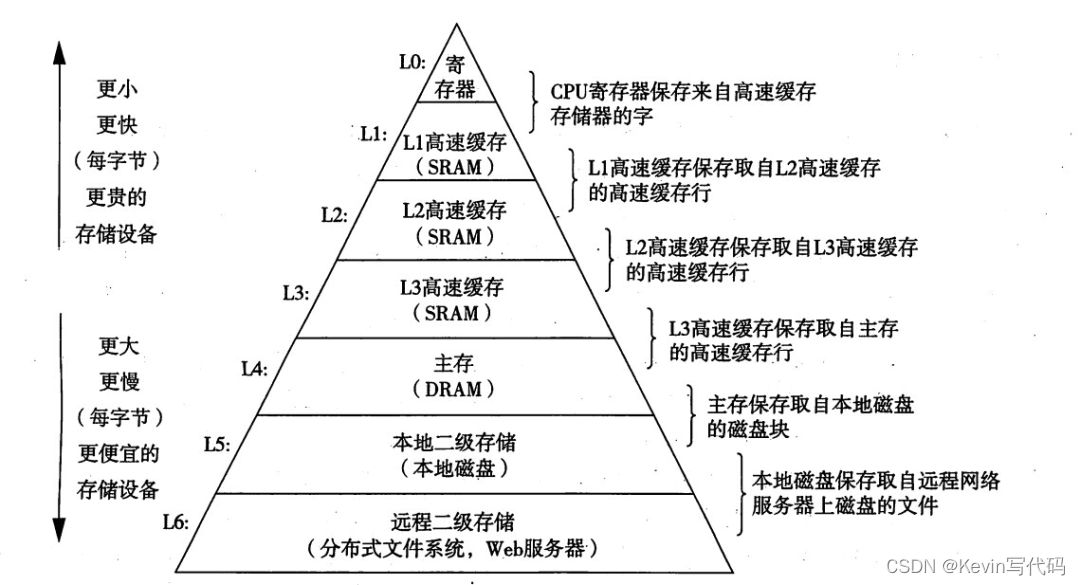 <span style='color:red;'>从</span>计算机内存结构<span style='color:red;'>到</span><span style='color:red;'>iOS</span>