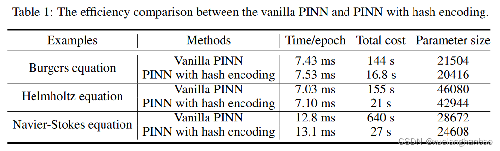 Efficient physics-informed neural networks using hash encoding