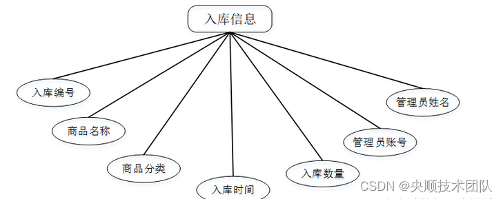 图4-6入库信息实体属性图