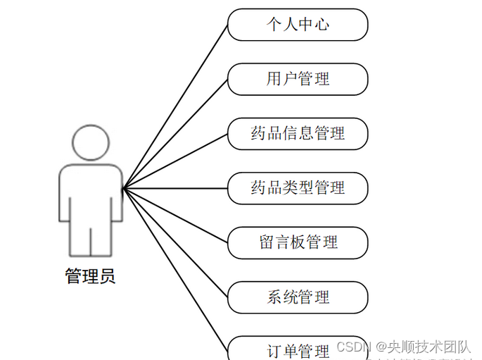 图3-3用户用例图