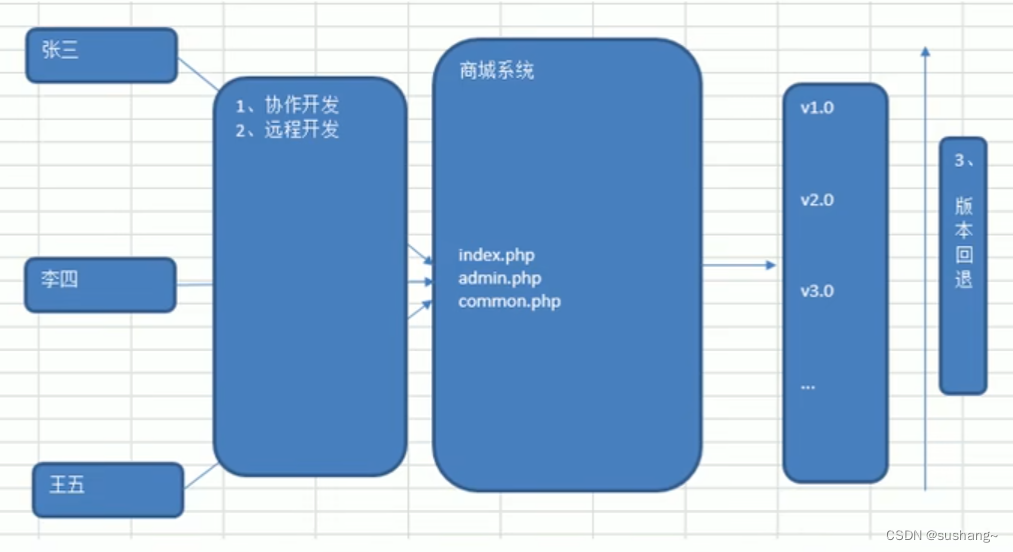 SVN--<span style='color:red;'>基本</span><span style='color:red;'>原理</span>与<span style='color:red;'>使用</span>（超<span style='color:red;'>详细</span>）