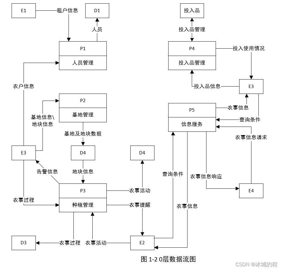 0层数据流图