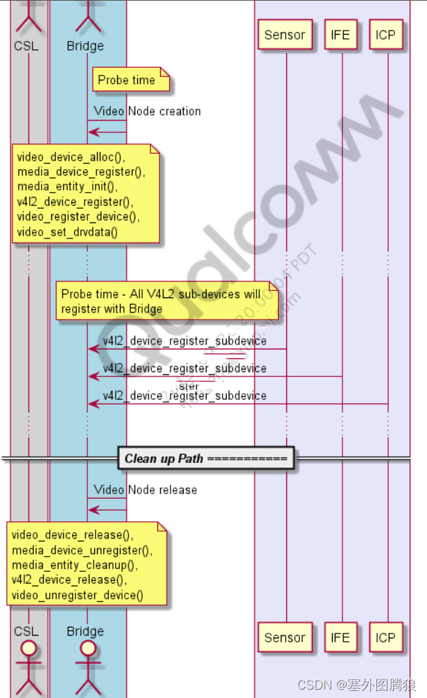 Camx架构-Camera kernel Driver  debugging