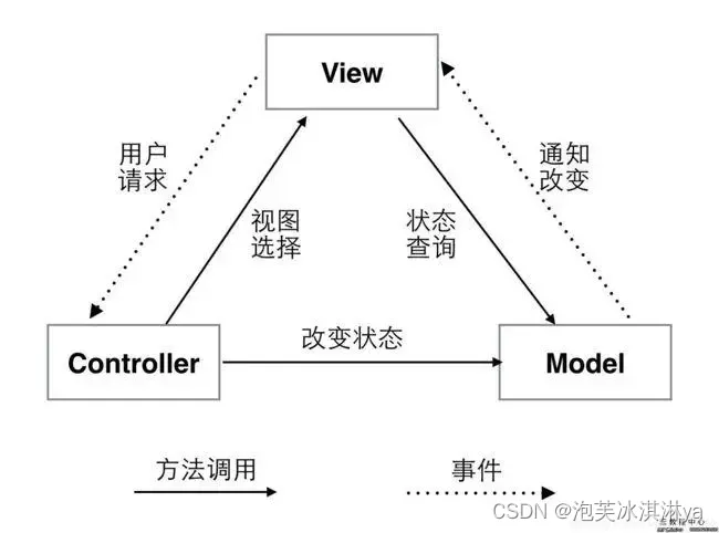 【<span style='color:red;'>Web</span>后端】MVC<span style='color:red;'>模式</span>