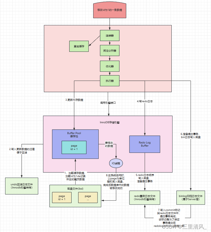 超详细解析：在执行一条SQL语句期间发生了什么？