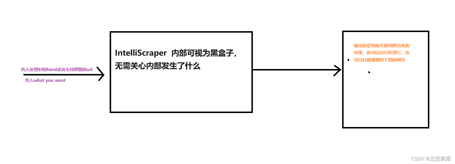 IntelliScraper 更新 --可自定义最大输出和相似度 支持Html的内容相似度匹配