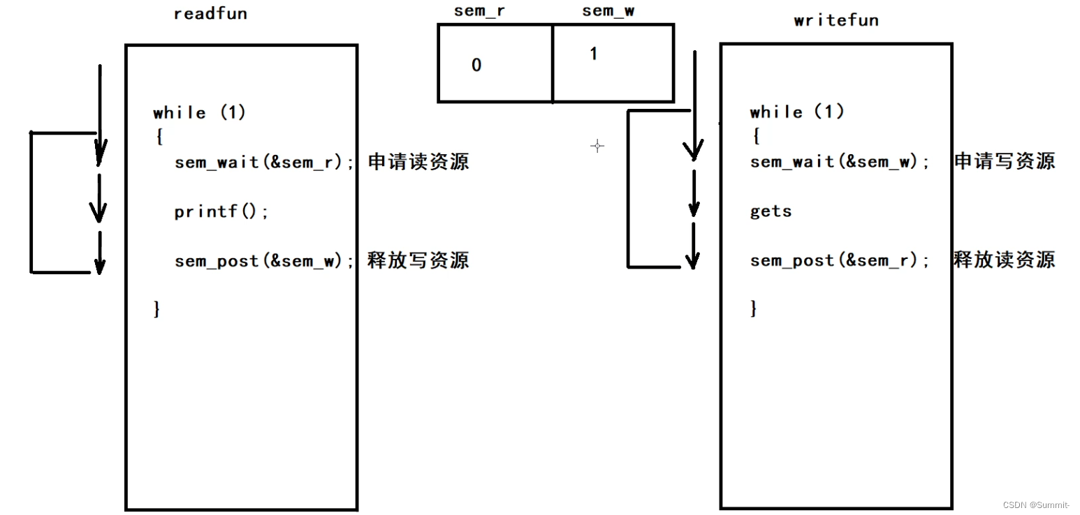 嵌入式学习——Linux高级编程复习（互斥锁、信号量、管道、信号）——day41