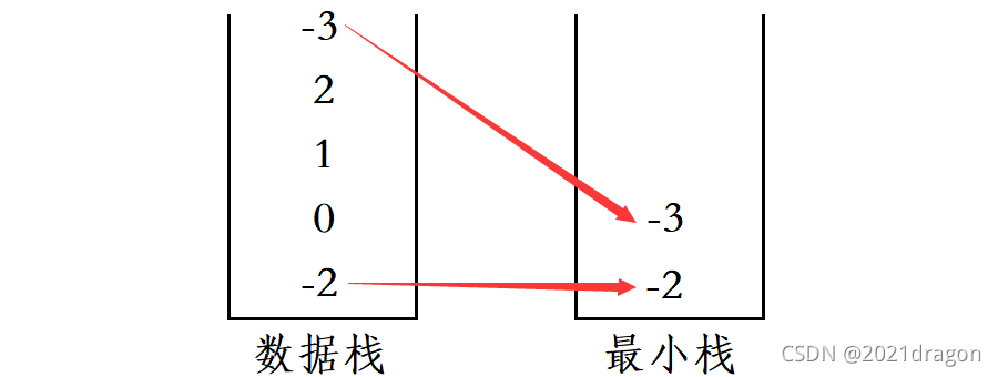 155. 最小栈