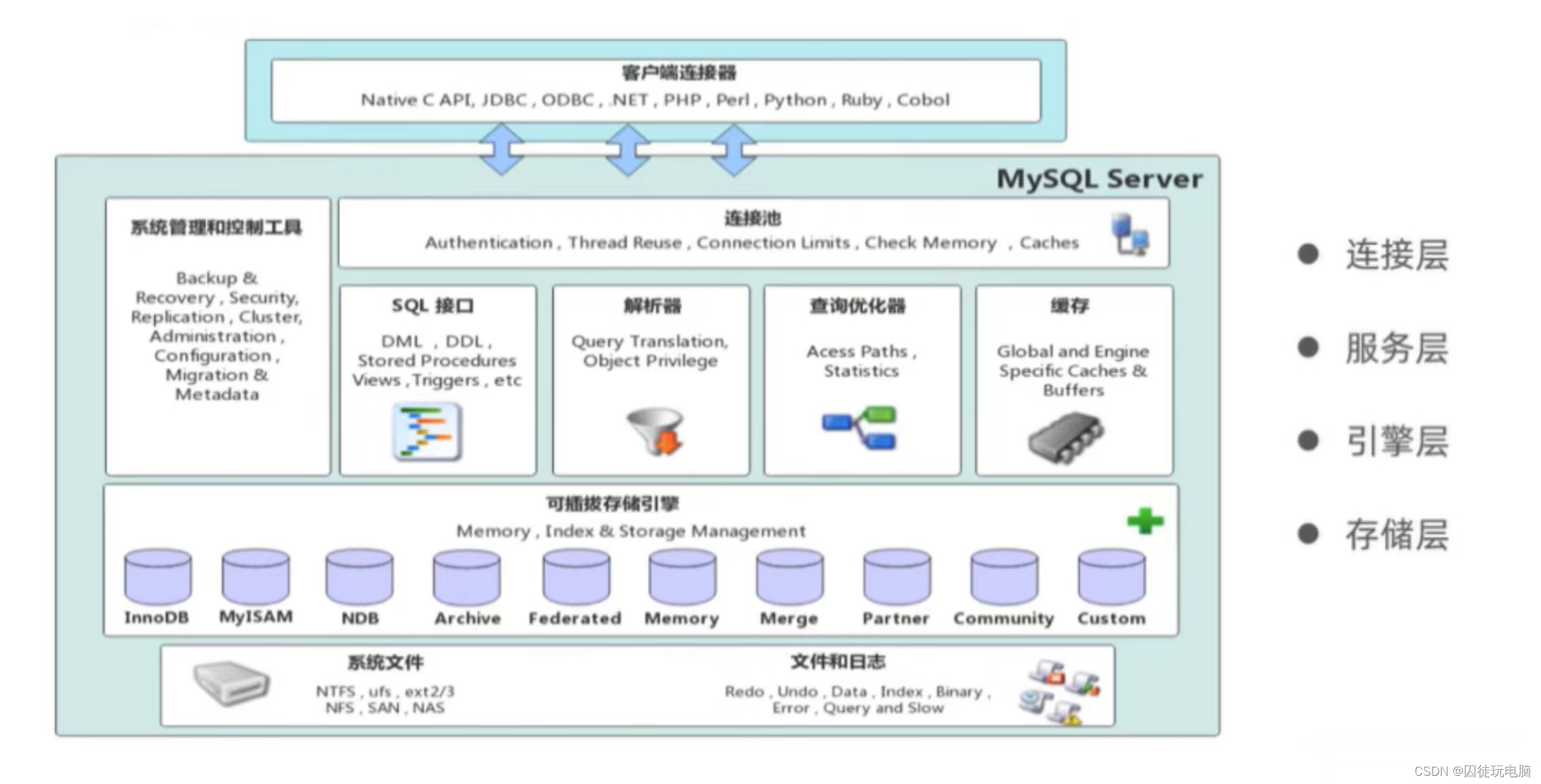 数据库（MySQL）进阶：存储引擎