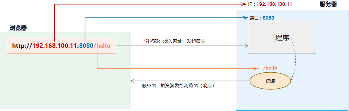 后端学习:Maven模型与Springboot框架