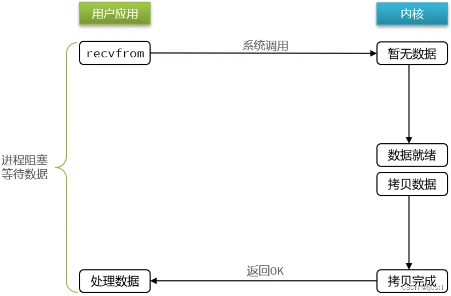 等待队列头实现阻塞 IO(BIO)