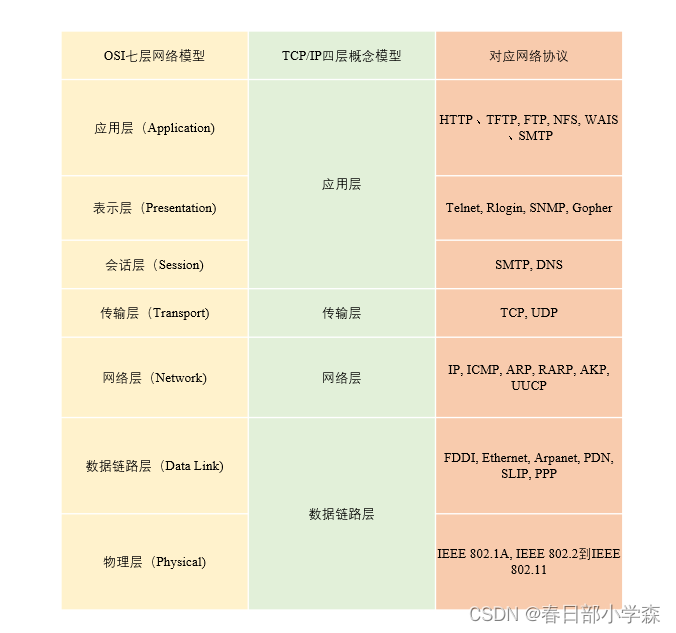 计算机网络的七层模型