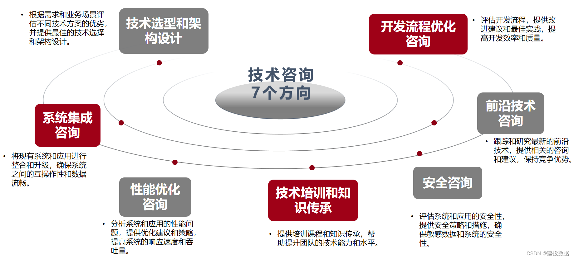技术咨询是it咨询解决方案的核心组成部分.