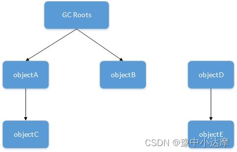 【JVM】Java虚拟机：如何判定哪些对象可回收？