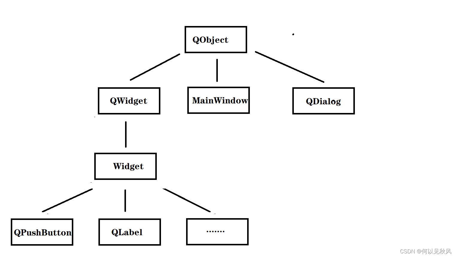 Qt5 框架学习及应用 — 对象树