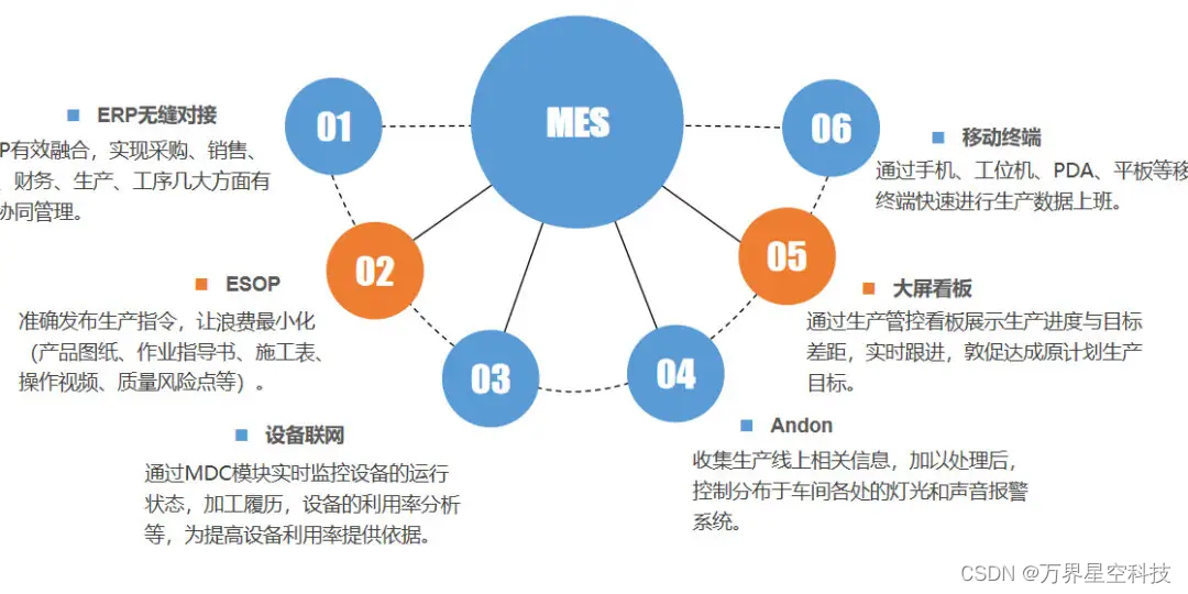  MES系统的功能、架构及应用价值