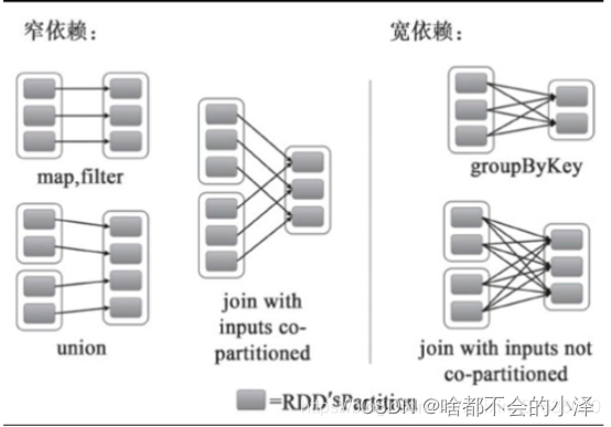 Spark 基础_spark中,内存 rdd dag-CSDN博客