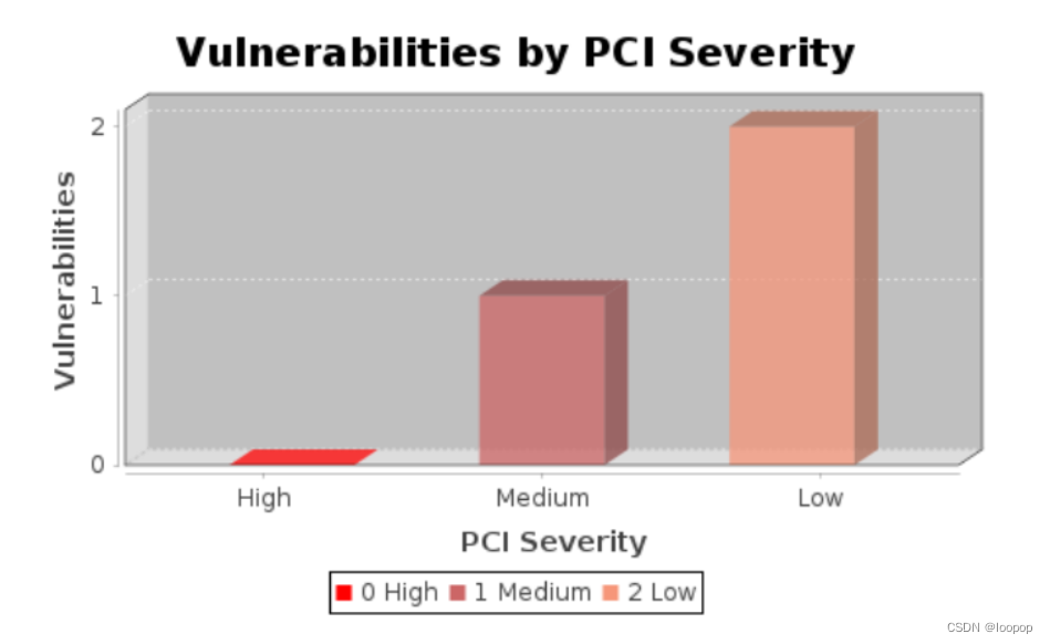 PCI Scan Vulnerability Report 漏洞修复 ssh terrapin prefix truncation