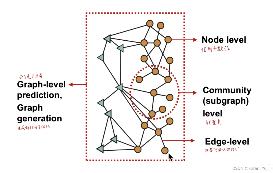 【intro】<span style='color:red;'>图</span>卷积<span style='color:red;'>神经</span><span style='color:red;'>网络</span>（<span style='color:red;'>GCN</span>）-续