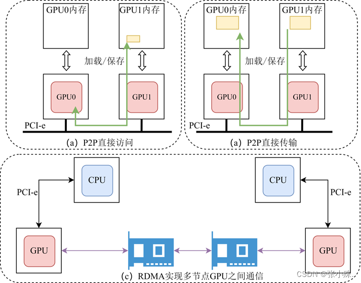 分布式训练通信NCCL之Ring-Allreduce详解