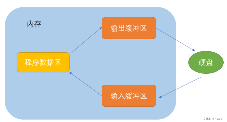 C语言之文件操作【万字详解】