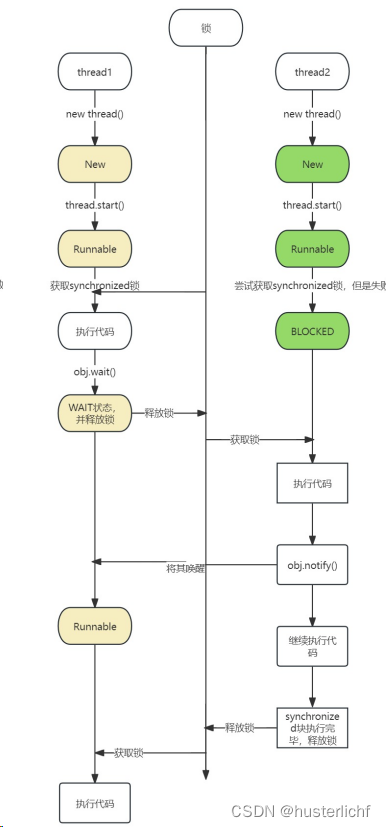 java线程间同步----wait、notify、synchronized