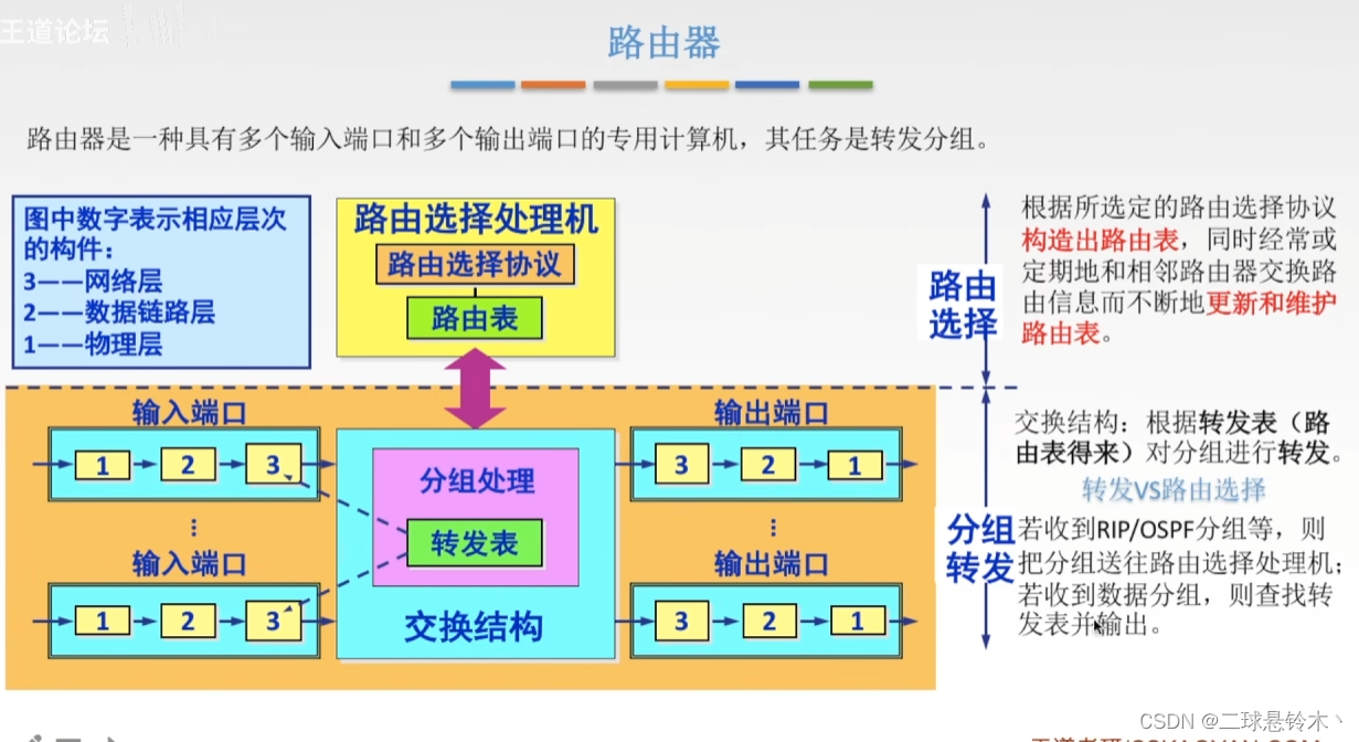 计算机网络（四） 网络层