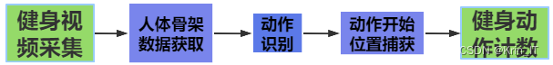 毕业设计：基于深度学习的健身动作识别计数系统 深度学习 机器视觉 目标检测