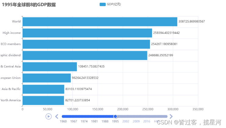 <span style='color:red;'>用</span>pyecharts完成综合<span style='color:red;'>案例</span>之全球GDP<span style='color:red;'>动态</span><span style='color:red;'>可</span><span style='color:red;'>视</span><span style='color:red;'>化</span>统计图
