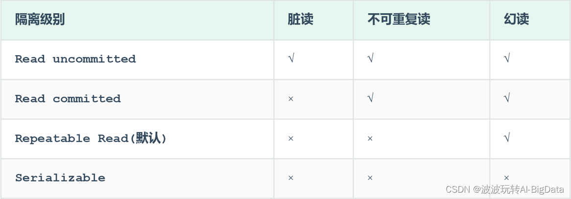 MySQL面试重点