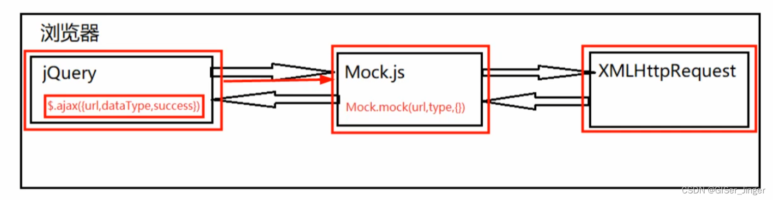 Mock.js了解（Mock就是模拟一个后端，Postman模拟前端）