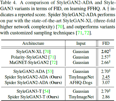 2023cvprspidergan及其級聯sidspidergan利用友好鄰居加速gan訓練