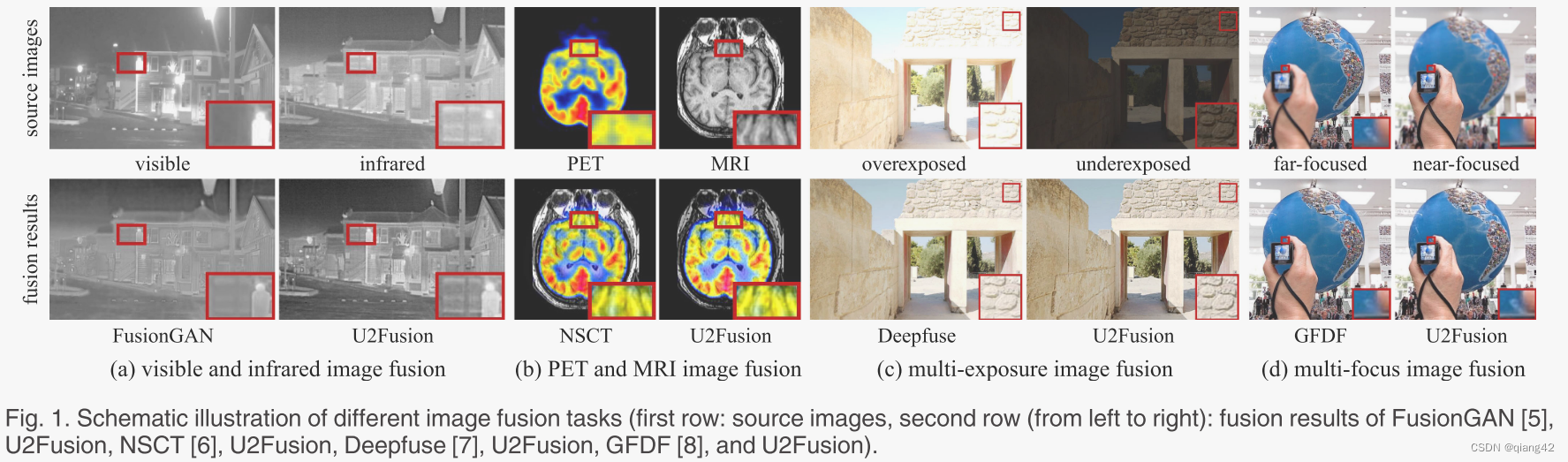 图像融合论文阅读，U2Fusion: A Unified Unsupervised Image Fusion Network，U2Fusion网络，统一的无监督图像融合研究论文阅读 第3张