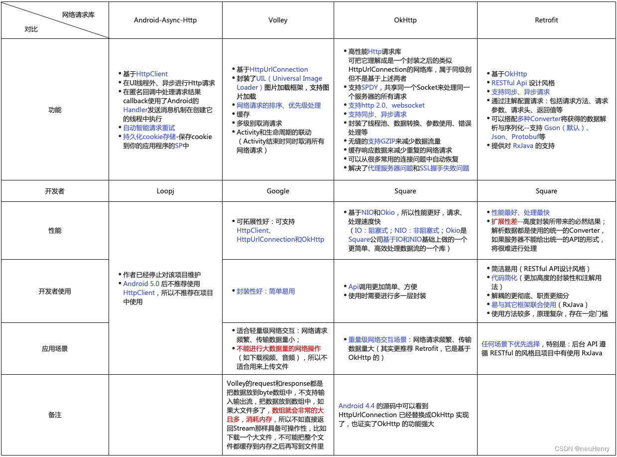 Android主流网络请求库