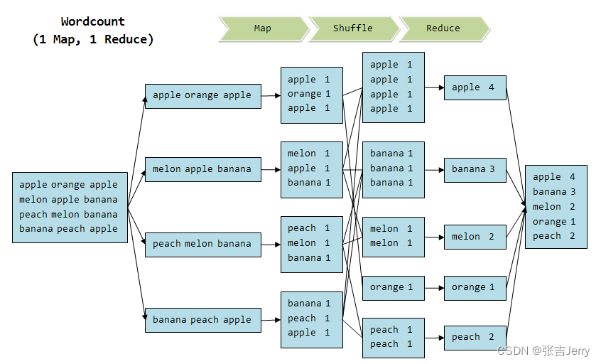 Clojure 实战(4)：编写 Hadoop MapReduce 脚本