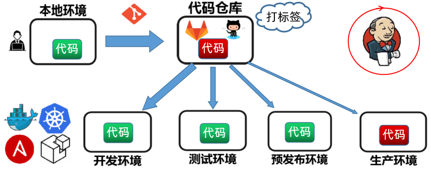 课时149：项目发布_基础知识_项目交付