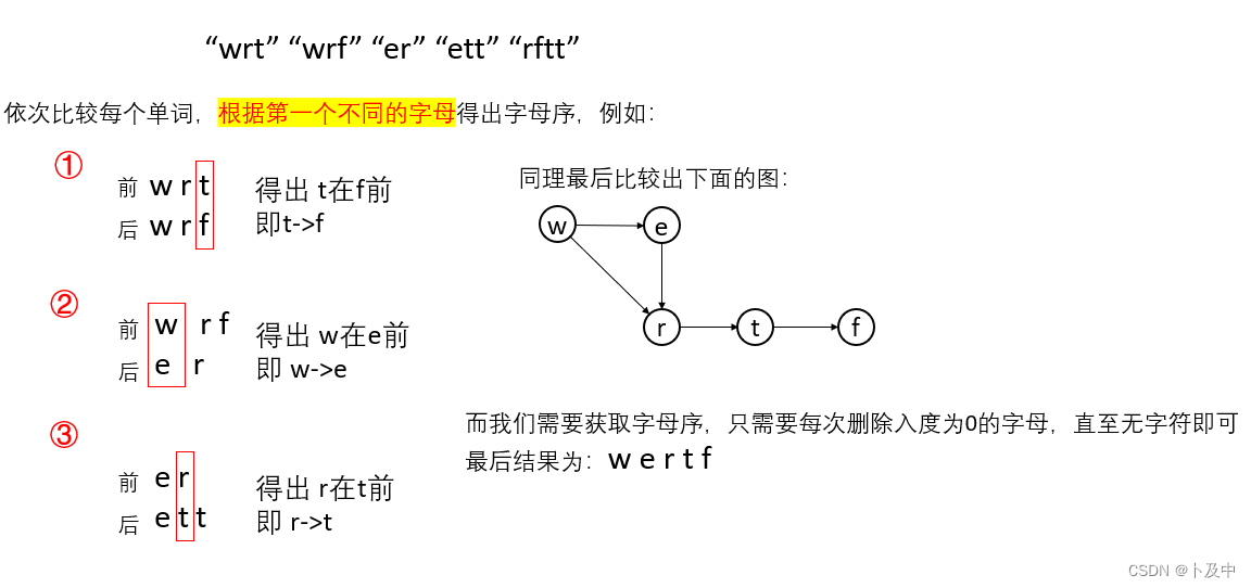 【算法】BFS解决拓扑排序类算法题（C++）