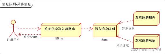 项目技术栈-解决方案-消息队列