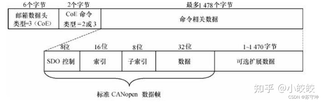 EtherCAT的COE报文